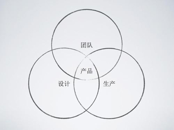 团队设计生产